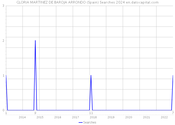 GLORIA MARTINEZ DE BAROJA ARRONDO (Spain) Searches 2024 