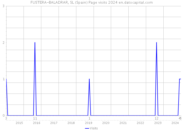 FUSTERA-BALADRAR, SL (Spain) Page visits 2024 