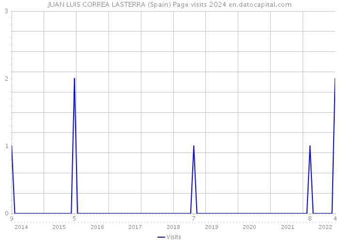 JUAN LUIS CORREA LASTERRA (Spain) Page visits 2024 