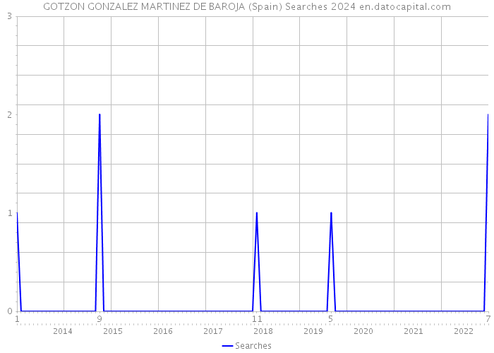 GOTZON GONZALEZ MARTINEZ DE BAROJA (Spain) Searches 2024 