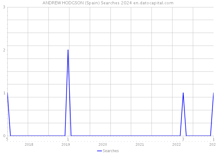 ANDREW HODGSON (Spain) Searches 2024 