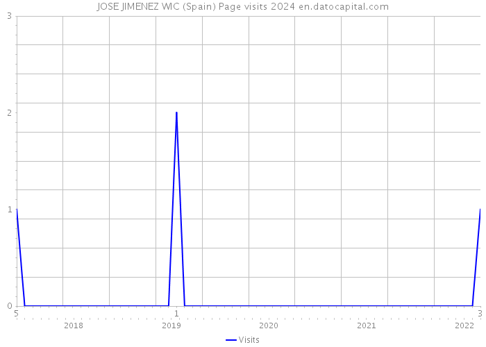 JOSE JIMENEZ WIC (Spain) Page visits 2024 