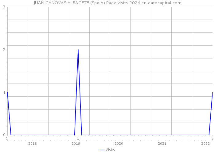 JUAN CANOVAS ALBACETE (Spain) Page visits 2024 