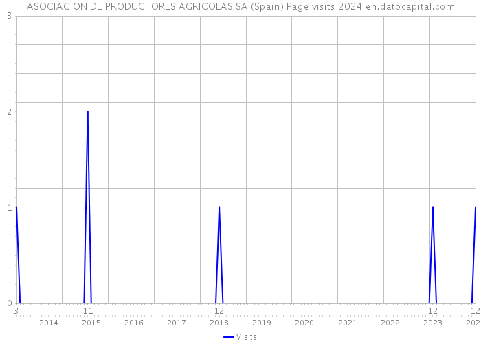 ASOCIACION DE PRODUCTORES AGRICOLAS SA (Spain) Page visits 2024 