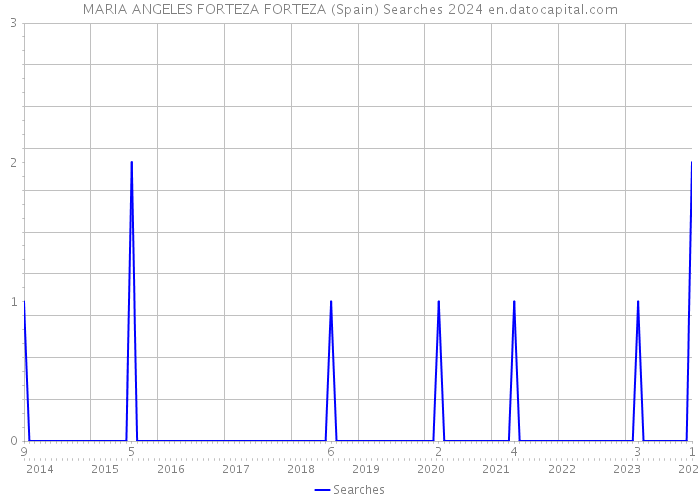 MARIA ANGELES FORTEZA FORTEZA (Spain) Searches 2024 