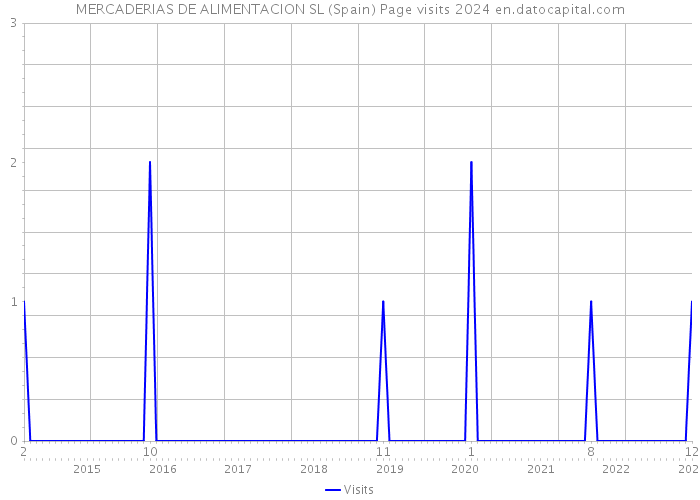 MERCADERIAS DE ALIMENTACION SL (Spain) Page visits 2024 