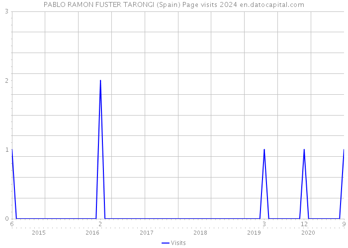 PABLO RAMON FUSTER TARONGI (Spain) Page visits 2024 