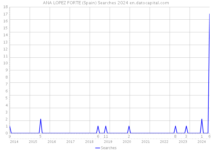 ANA LOPEZ FORTE (Spain) Searches 2024 