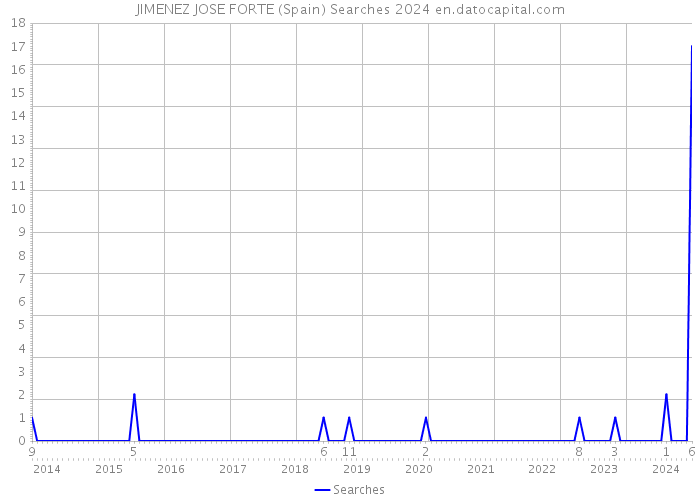 JIMENEZ JOSE FORTE (Spain) Searches 2024 
