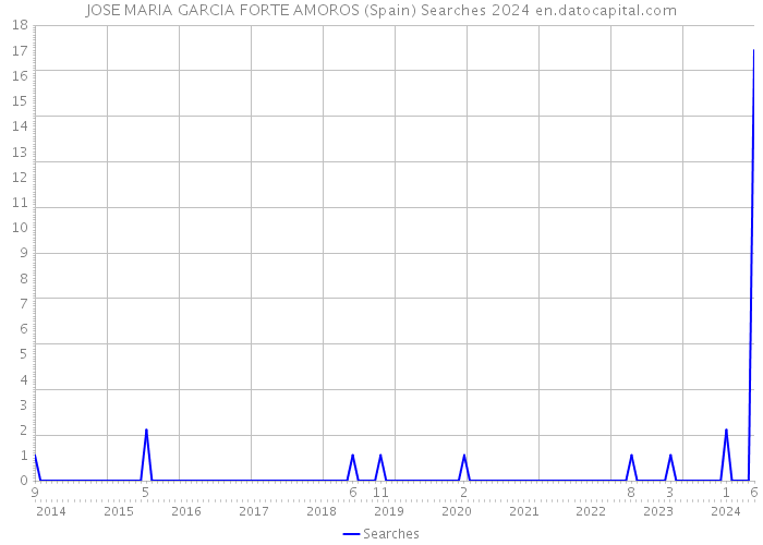 JOSE MARIA GARCIA FORTE AMOROS (Spain) Searches 2024 