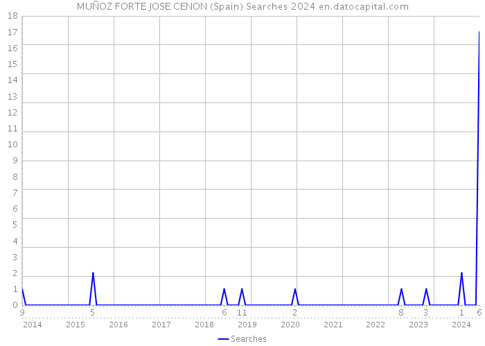 MUÑOZ FORTE JOSE CENON (Spain) Searches 2024 