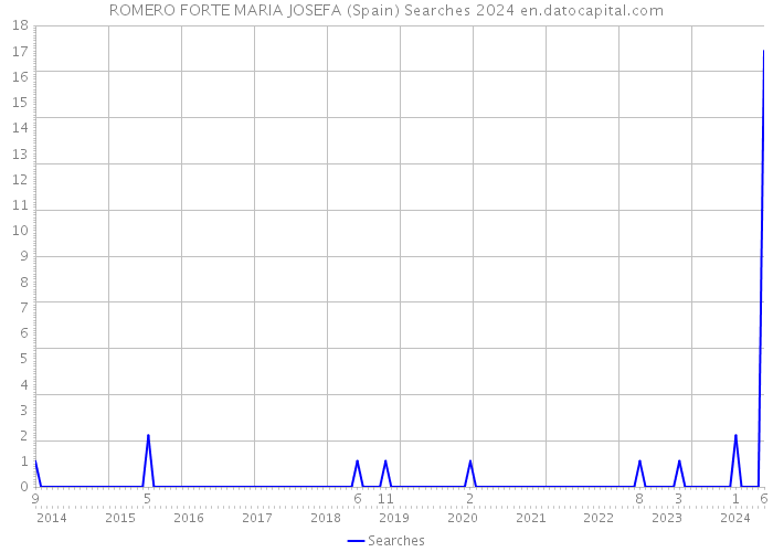 ROMERO FORTE MARIA JOSEFA (Spain) Searches 2024 