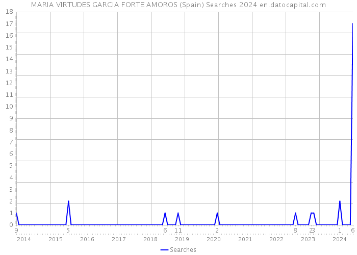 MARIA VIRTUDES GARCIA FORTE AMOROS (Spain) Searches 2024 