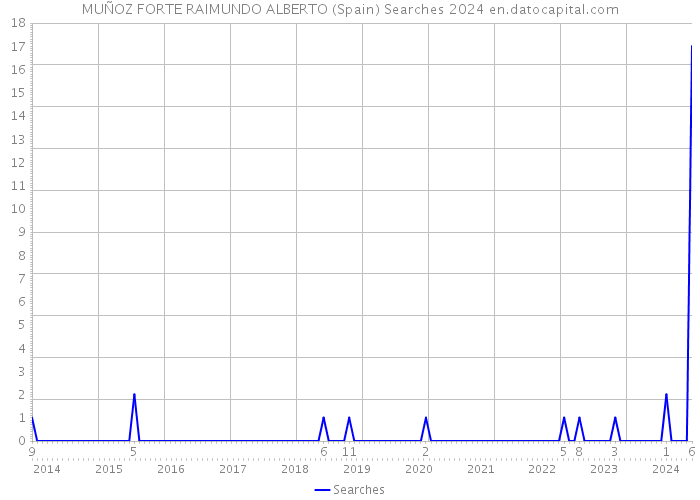 MUÑOZ FORTE RAIMUNDO ALBERTO (Spain) Searches 2024 