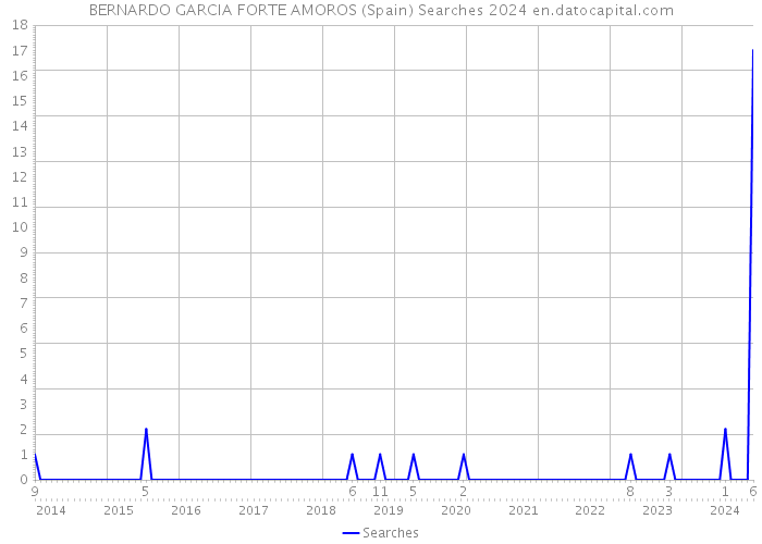 BERNARDO GARCIA FORTE AMOROS (Spain) Searches 2024 