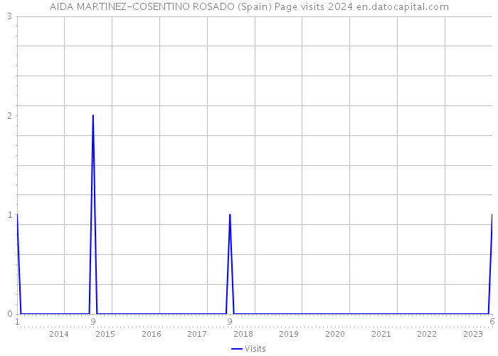 AIDA MARTINEZ-COSENTINO ROSADO (Spain) Page visits 2024 