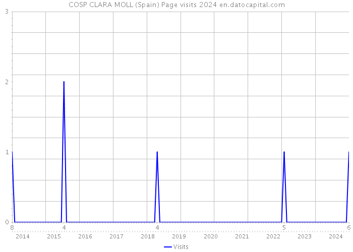 COSP CLARA MOLL (Spain) Page visits 2024 