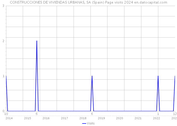 CONSTRUCCIONES DE VIVIENDAS URBANAS, SA (Spain) Page visits 2024 