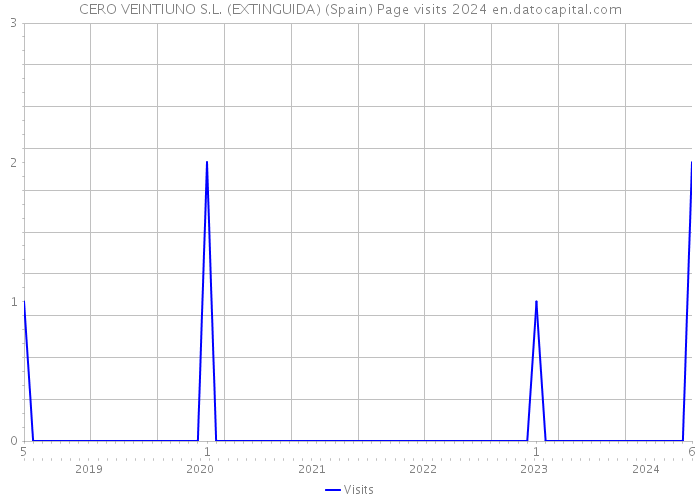 CERO VEINTIUNO S.L. (EXTINGUIDA) (Spain) Page visits 2024 