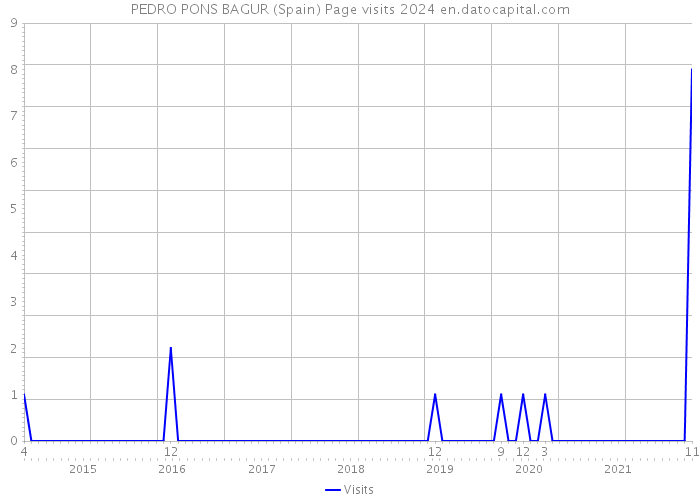 PEDRO PONS BAGUR (Spain) Page visits 2024 