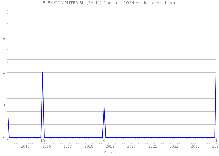 ELEX COMPUTER SL. (Spain) Searches 2024 