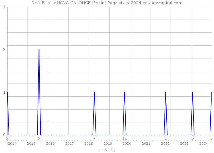 DANIEL VILANOVA CALONGE (Spain) Page visits 2024 