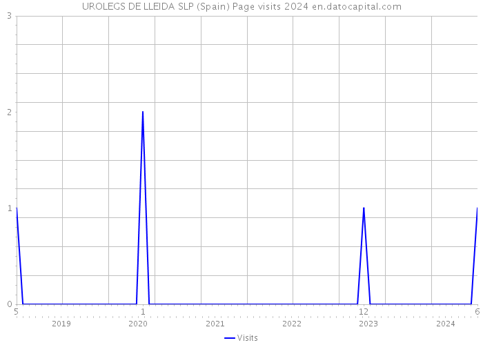 UROLEGS DE LLEIDA SLP (Spain) Page visits 2024 
