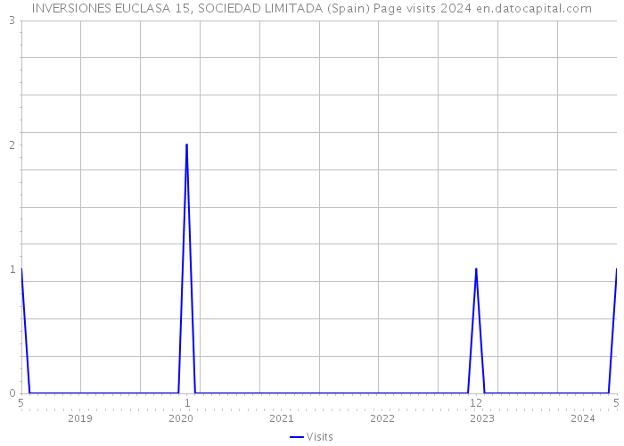INVERSIONES EUCLASA 15, SOCIEDAD LIMITADA (Spain) Page visits 2024 