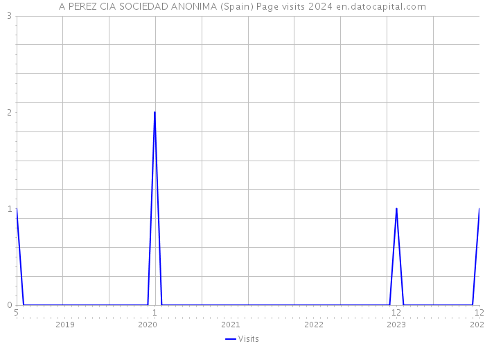 A PEREZ CIA SOCIEDAD ANONIMA (Spain) Page visits 2024 