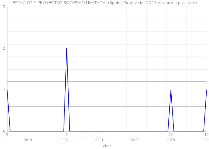 ESPACIOS Y PROYECTOS SOCIEDAD LIMITADA. (Spain) Page visits 2024 
