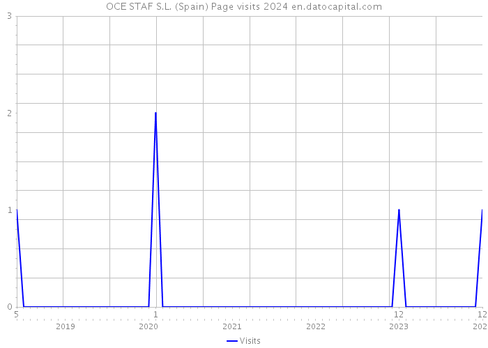 OCE STAF S.L. (Spain) Page visits 2024 