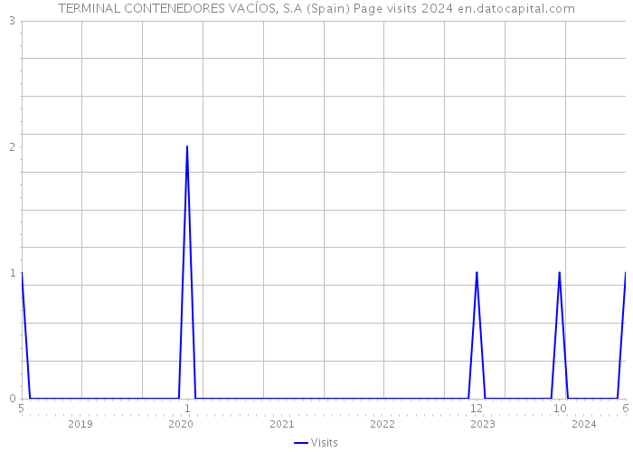 TERMINAL CONTENEDORES VACÍOS, S.A (Spain) Page visits 2024 