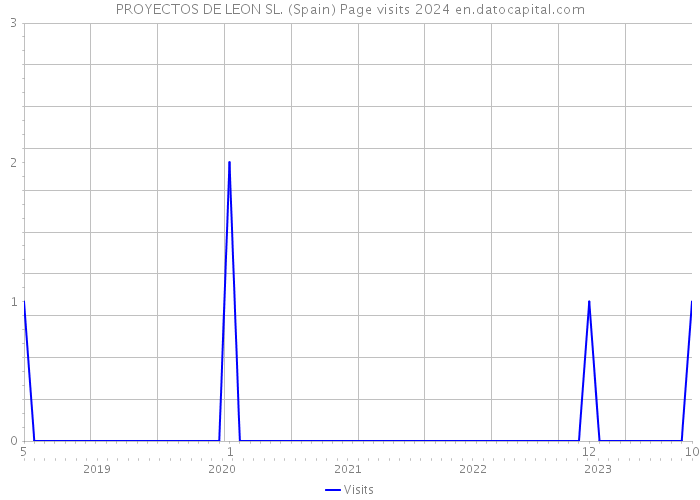 PROYECTOS DE LEON SL. (Spain) Page visits 2024 