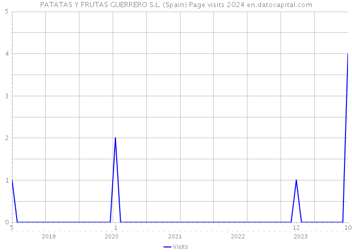 PATATAS Y FRUTAS GUERRERO S.L. (Spain) Page visits 2024 