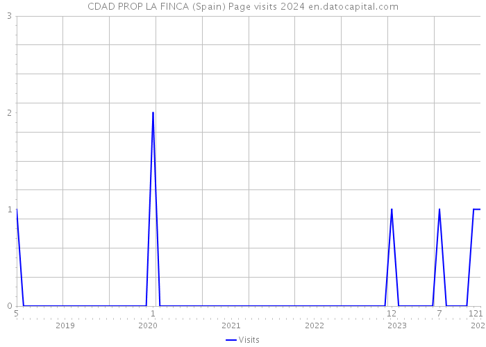 CDAD PROP LA FINCA (Spain) Page visits 2024 