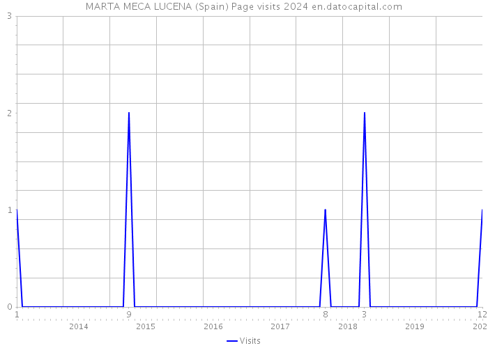 MARTA MECA LUCENA (Spain) Page visits 2024 
