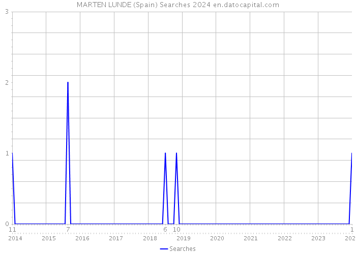 MARTEN LUNDE (Spain) Searches 2024 