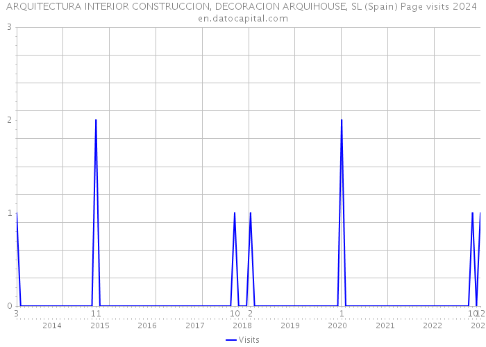 ARQUITECTURA INTERIOR CONSTRUCCION, DECORACION ARQUIHOUSE, SL (Spain) Page visits 2024 