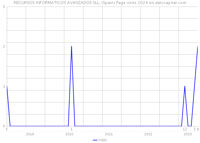 RECURSOS INFORMATICOS AVANZADOS SLL. (Spain) Page visits 2024 