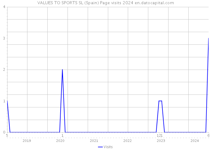 VALUES TO SPORTS SL (Spain) Page visits 2024 