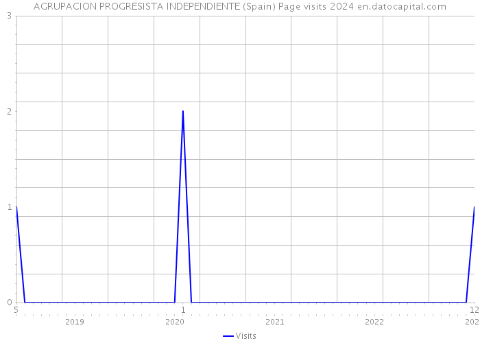 AGRUPACION PROGRESISTA INDEPENDIENTE (Spain) Page visits 2024 