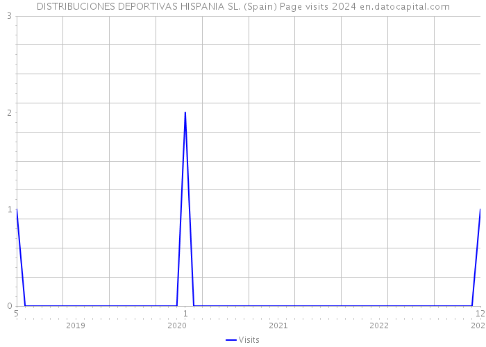 DISTRIBUCIONES DEPORTIVAS HISPANIA SL. (Spain) Page visits 2024 