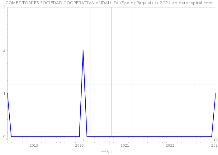 GOMEZ TORRES SOCIEDAD COOPERATIVA ANDALUZA (Spain) Page visits 2024 