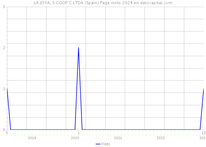 LA JOYA, S COOP C LTDA (Spain) Page visits 2024 