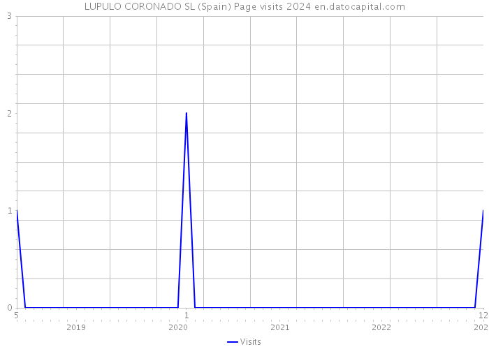 LUPULO CORONADO SL (Spain) Page visits 2024 