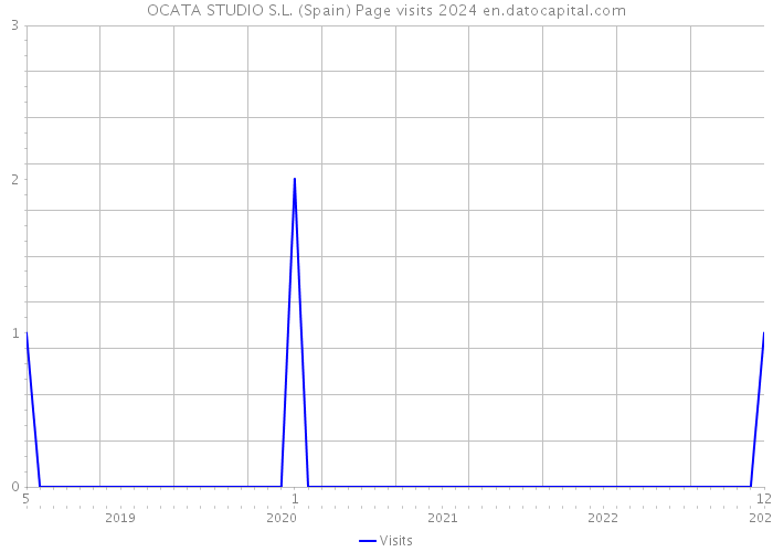 OCATA STUDIO S.L. (Spain) Page visits 2024 