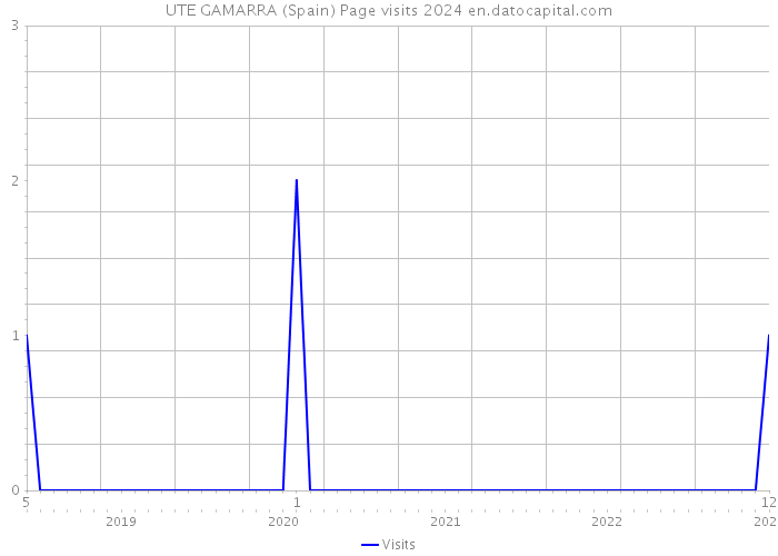 UTE GAMARRA (Spain) Page visits 2024 