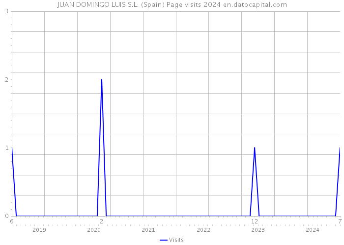 JUAN DOMINGO LUIS S.L. (Spain) Page visits 2024 