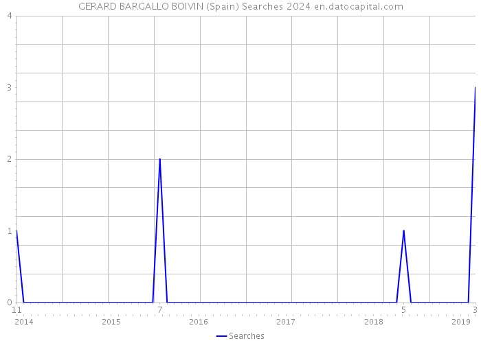 GERARD BARGALLO BOIVIN (Spain) Searches 2024 