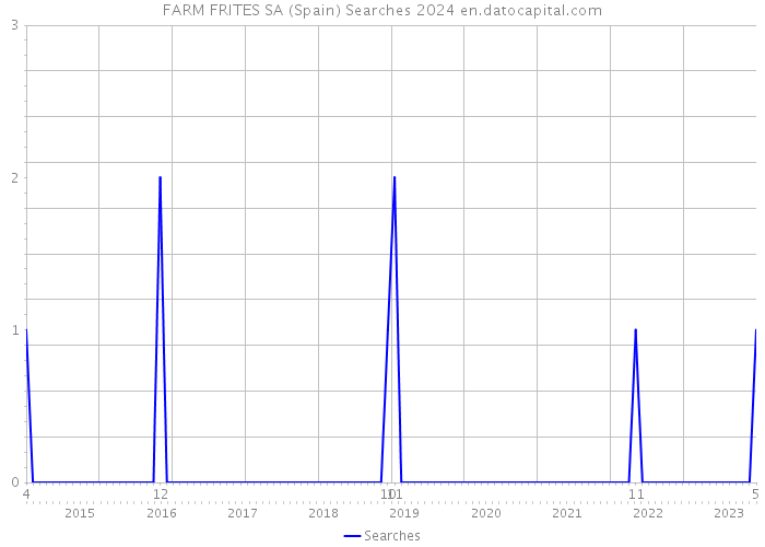 FARM FRITES SA (Spain) Searches 2024 